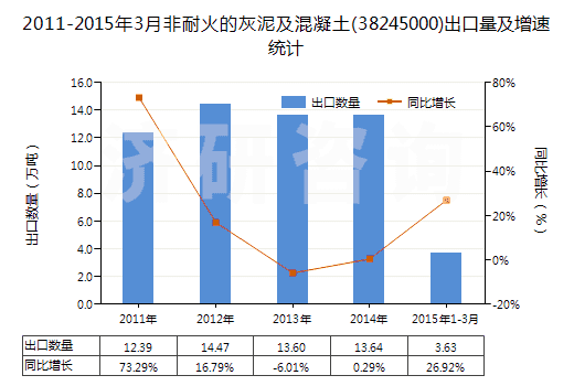 2011-2015年3月非耐火的灰泥及混凝土(38245000)出口量及增速統(tǒng)計(jì)